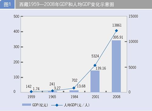 西藏经济社会发展报告(2009年3月30日)_历史