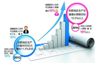 合肥调低2014年GDP目标：增幅10.5%以上