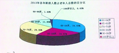 2020年武汉将面临重度老龄化 去年净增8万老年人